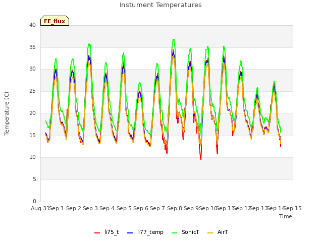 plot of Instument Temperatures