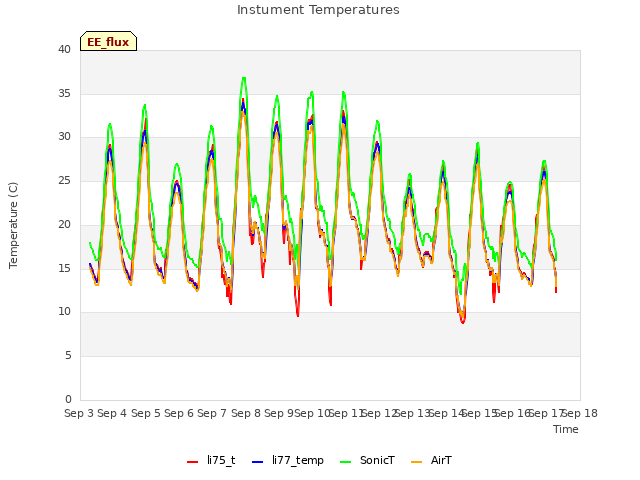 plot of Instument Temperatures