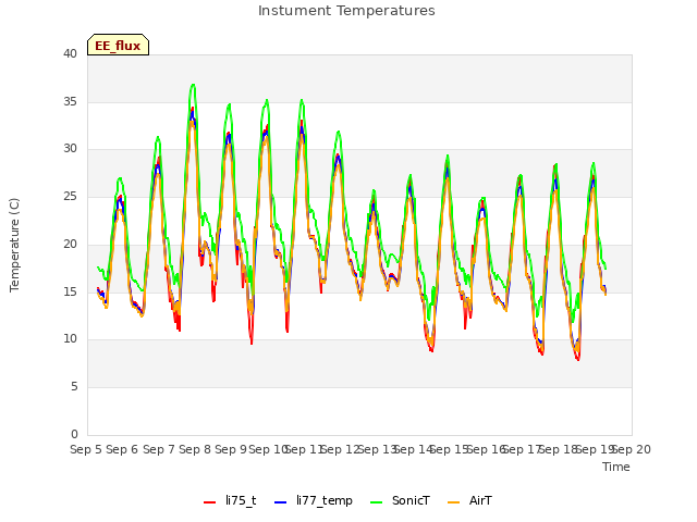 plot of Instument Temperatures