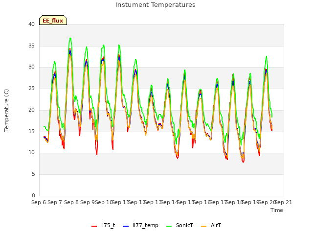 plot of Instument Temperatures