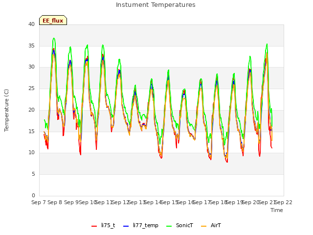 plot of Instument Temperatures