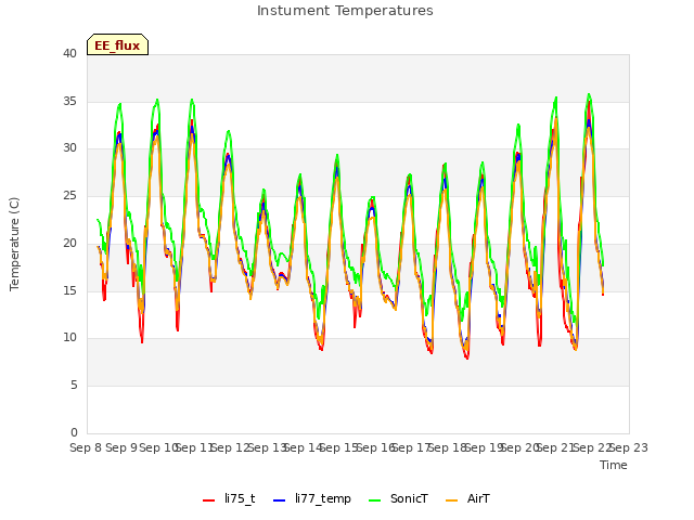 plot of Instument Temperatures