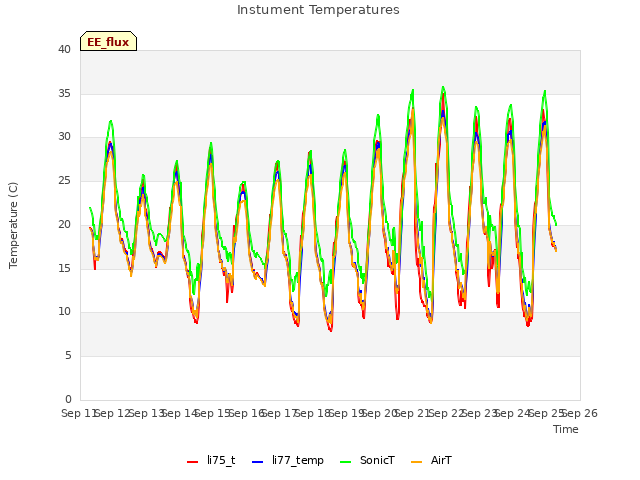 plot of Instument Temperatures