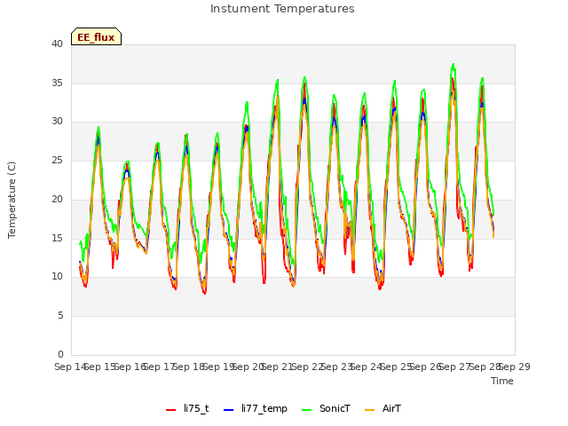 plot of Instument Temperatures