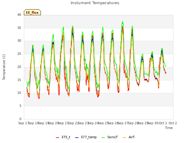 plot of Instument Temperatures