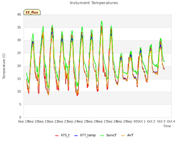 plot of Instument Temperatures