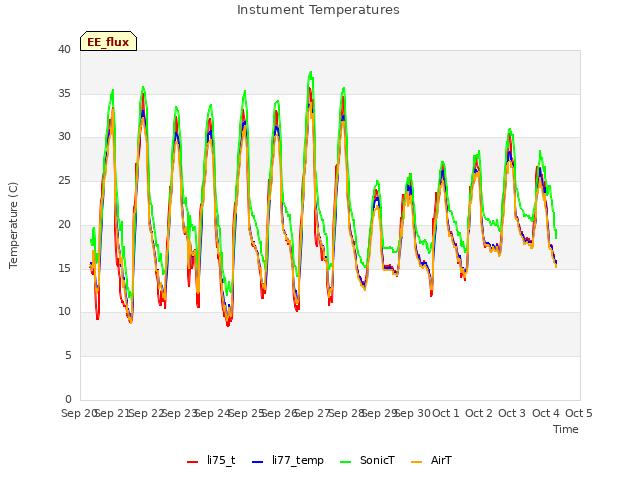 plot of Instument Temperatures