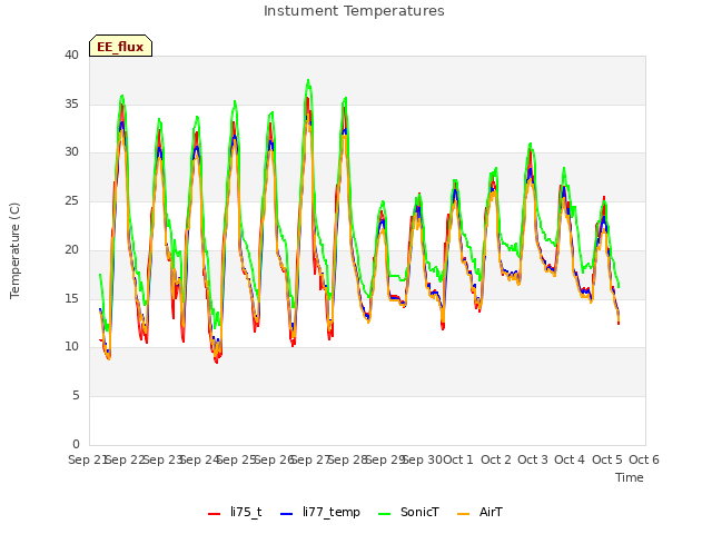 plot of Instument Temperatures