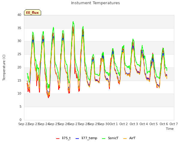 plot of Instument Temperatures