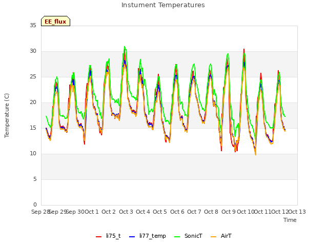 plot of Instument Temperatures