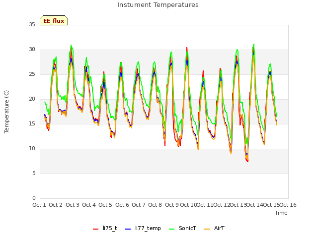 plot of Instument Temperatures