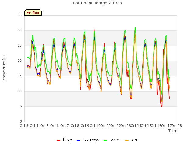 plot of Instument Temperatures