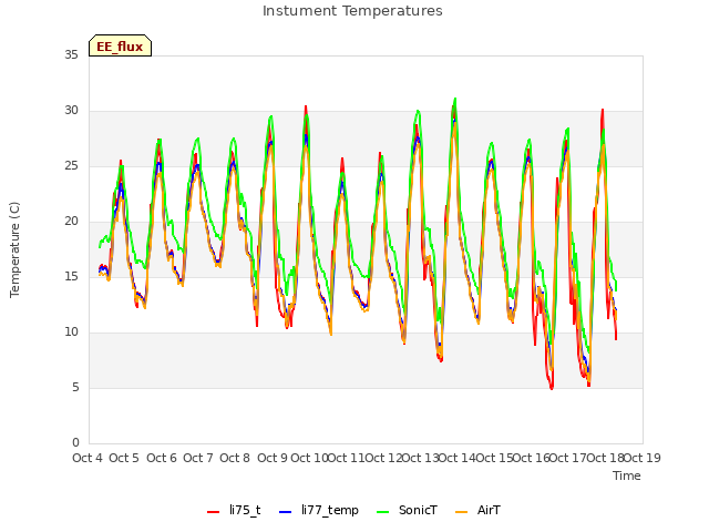 plot of Instument Temperatures