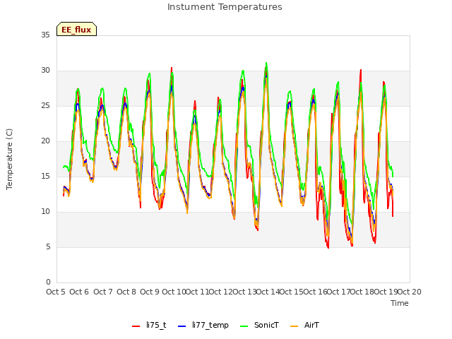 plot of Instument Temperatures