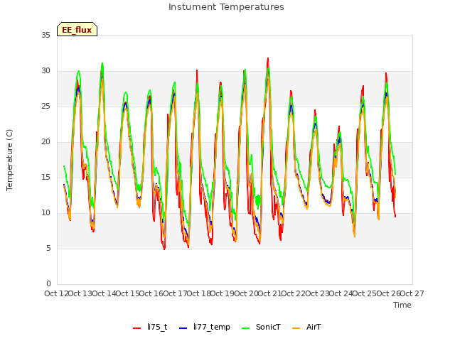 plot of Instument Temperatures