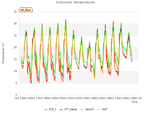 plot of Instument Temperatures