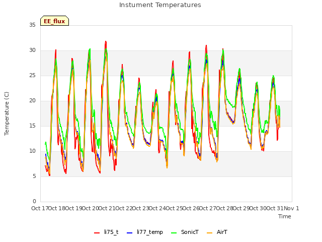 plot of Instument Temperatures