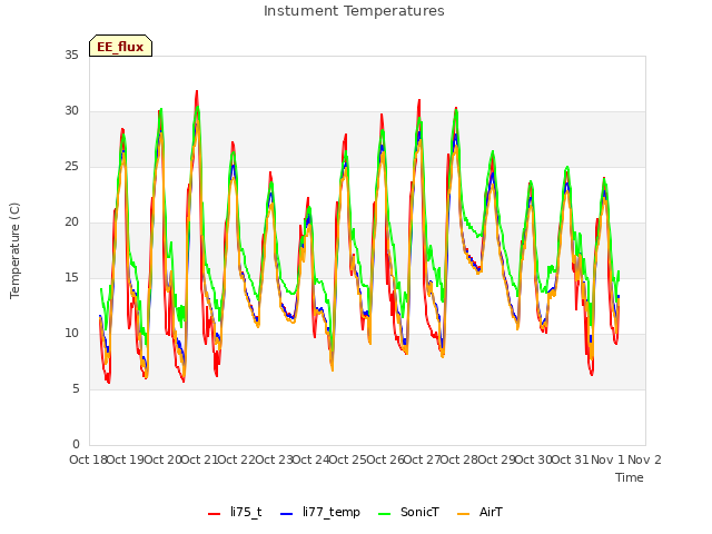 plot of Instument Temperatures