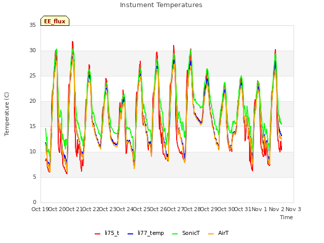 plot of Instument Temperatures