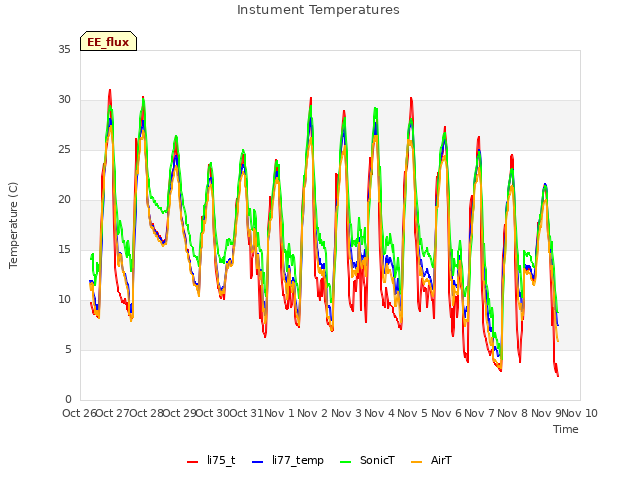 plot of Instument Temperatures