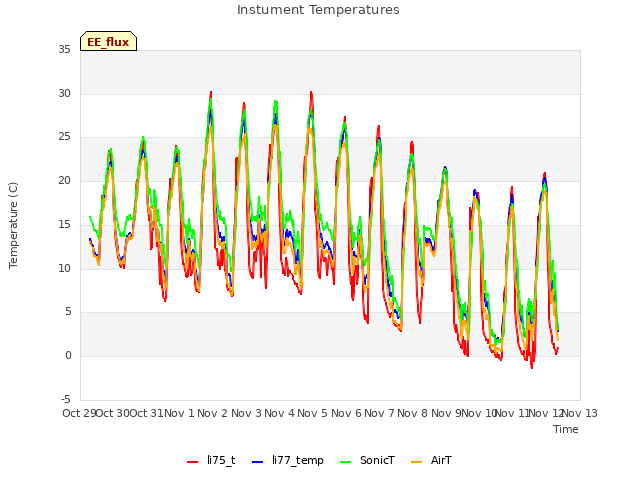 plot of Instument Temperatures