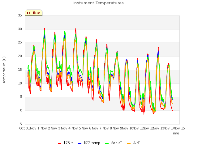 plot of Instument Temperatures