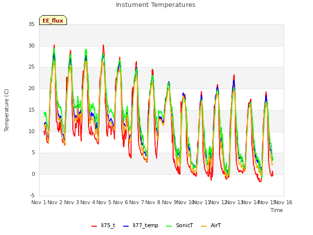 plot of Instument Temperatures