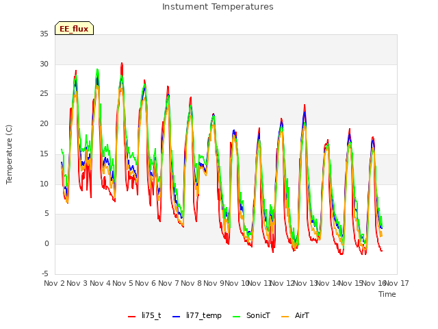 plot of Instument Temperatures