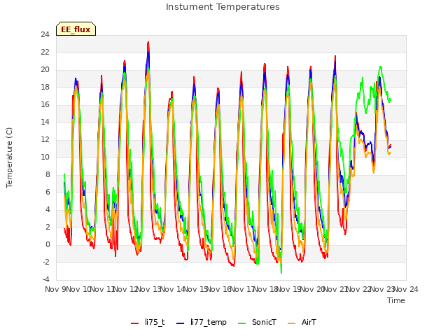 plot of Instument Temperatures