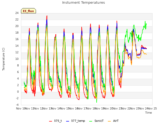 plot of Instument Temperatures
