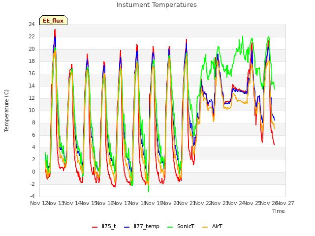 plot of Instument Temperatures