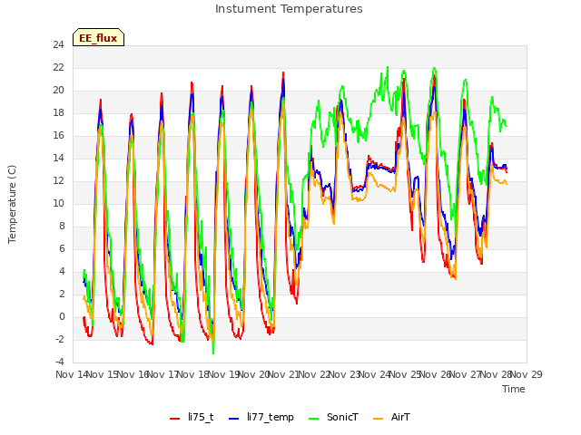 plot of Instument Temperatures