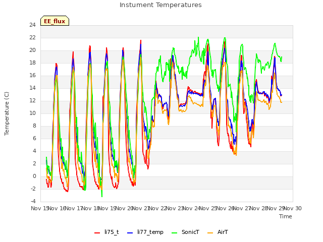 plot of Instument Temperatures