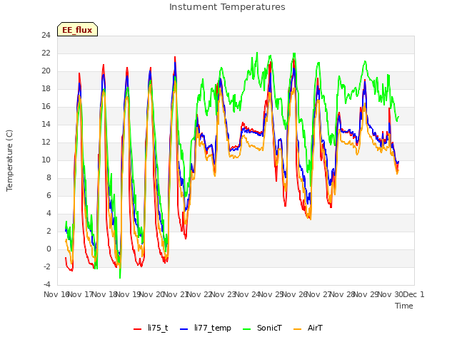 plot of Instument Temperatures