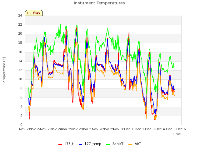 plot of Instument Temperatures