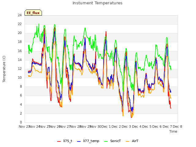 plot of Instument Temperatures