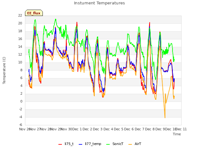 plot of Instument Temperatures