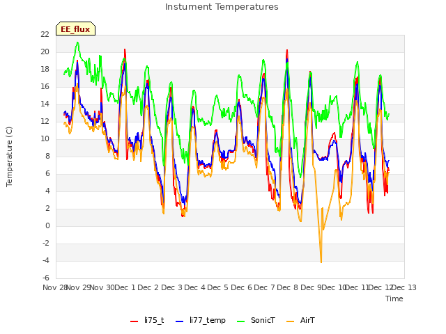 plot of Instument Temperatures