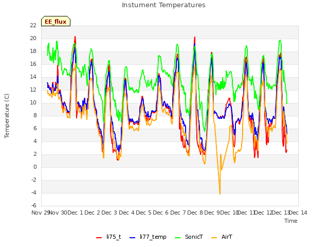 plot of Instument Temperatures