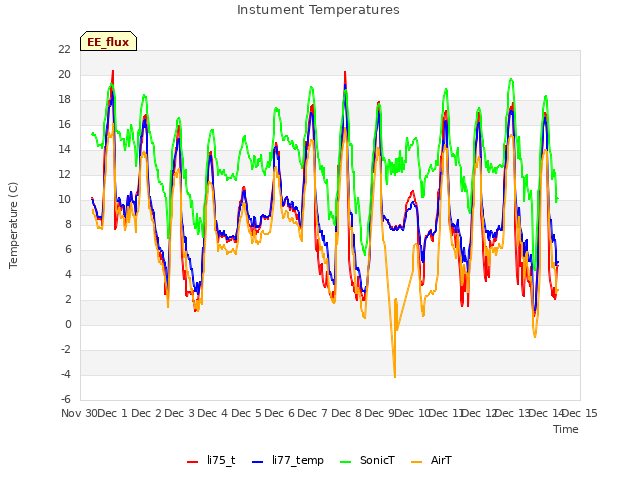 plot of Instument Temperatures