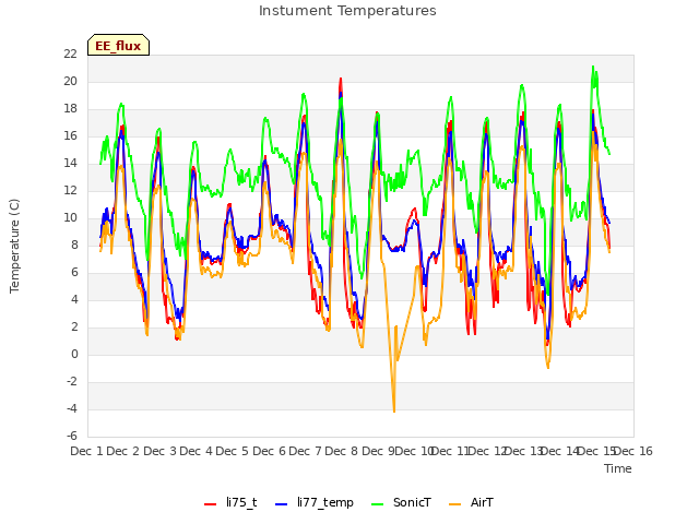 plot of Instument Temperatures