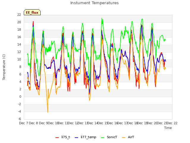 plot of Instument Temperatures