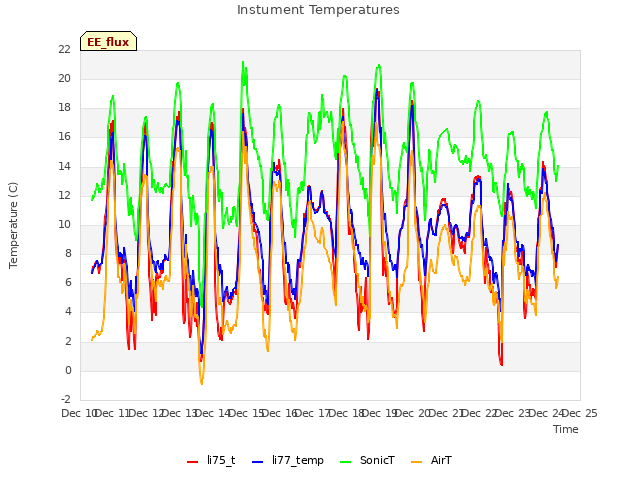 plot of Instument Temperatures