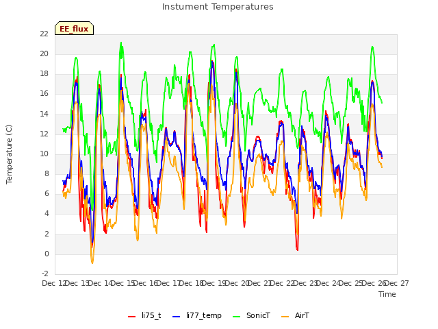 plot of Instument Temperatures