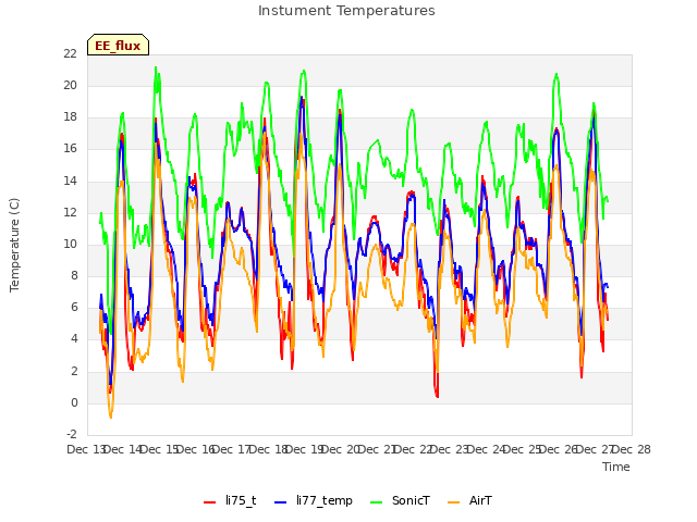 plot of Instument Temperatures