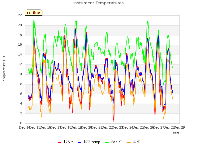 plot of Instument Temperatures