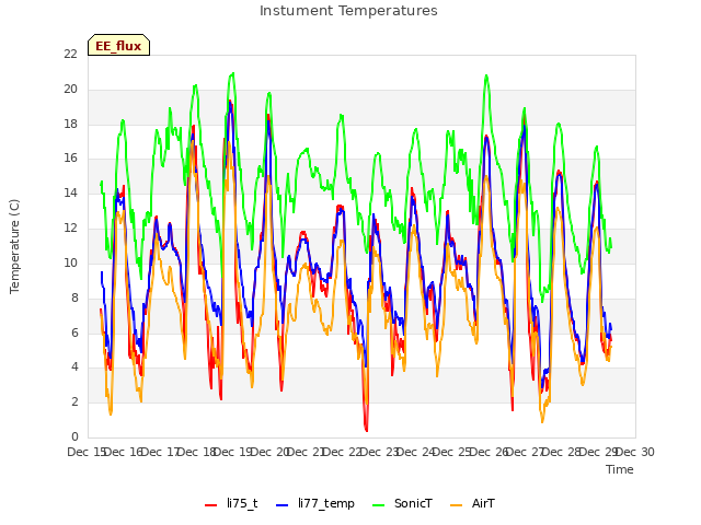 plot of Instument Temperatures