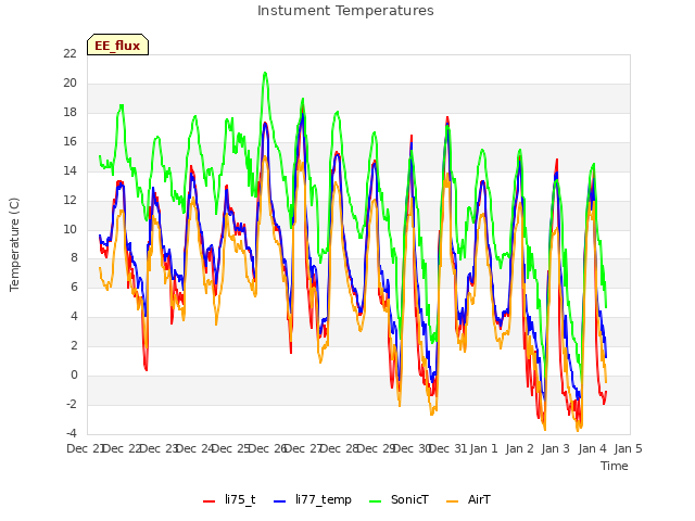 plot of Instument Temperatures