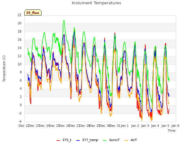 plot of Instument Temperatures