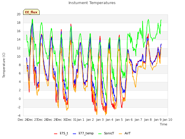 plot of Instument Temperatures